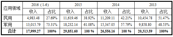 2013-2016年公司军民产品收入比重统计（单位：万元）