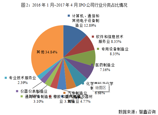 2016年1月~2017年4月IPO公司行业分类占比情况